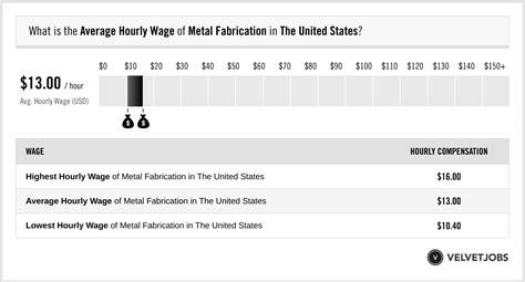 metal fabrication annual salary|metal fabrication shop hourly rate.